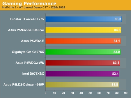 Gaming Performance